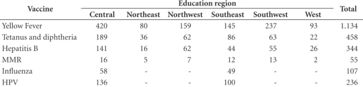 Table 5. Number of vaccine doses by vaccine and education region. Divinópolis, Minas Gerais, Brazil –  September 2013 to February 2015.