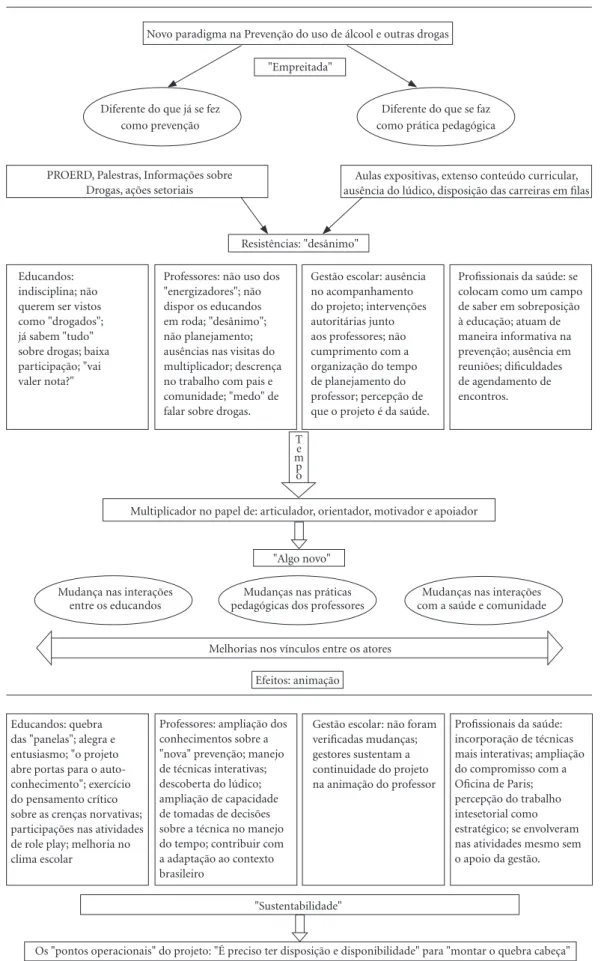 Figura 1. Diagramas compreensivos.