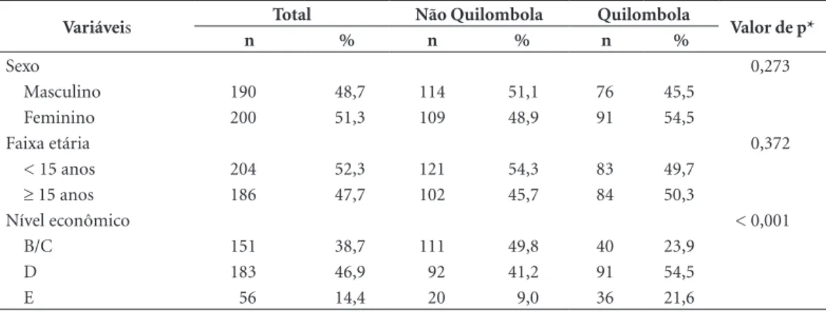 Tabela 1. Características socioeconômicas e demográficas dos adolescentes da zona rural