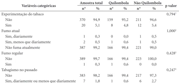 Tabela 1. Descrição do hábito de fumar pelos adolescentes de zona rural. Bahia, 2015.
