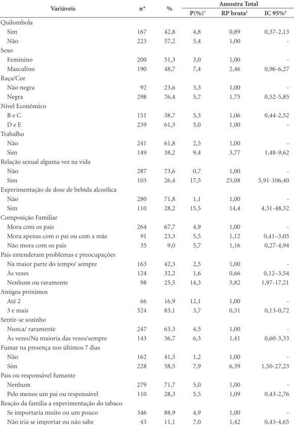 Tabela 2. Características da população (variáveis categóricas), prevalência, razão de prevalência e intervalo de  confiança 95% de experimentação do tabaco entre adolescentes da zona rural