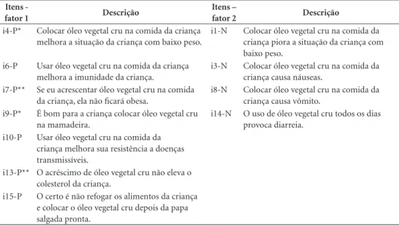 Tabela 3. Questionário final, bidimensional, a partir do modelo com rotação oblíqua Promax