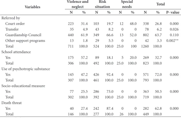 Table 3. Characteristics of adolescents receiving foster care by type of service, according to the variables number  of entries and foster time, Recife, 2009-2013.