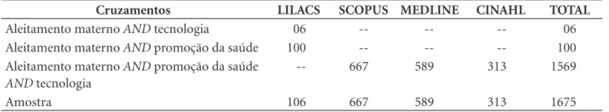 Tabela 1. Publicações sobre tecnologias desenvolvidas ou utilizadas para a promoção do aleitamento materno  entre 2004 e 2014