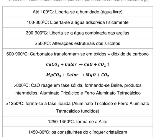 Tabela 2.2 - Síntese das reações químicas que ocorrem na fase de cozedura [8] 
