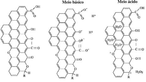 Figura 6  –  Representação esquemática do comportamento ácido e básico dos grupos superficiais de oxigénio, e  electrões π deslocalizados (Menéndez-Díaz &amp; Martín-Gullón 2006)