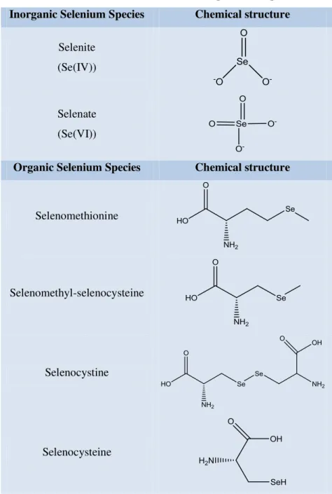 Table I.3. Some of the most relevant Selenium species. Adapted from [38]. 