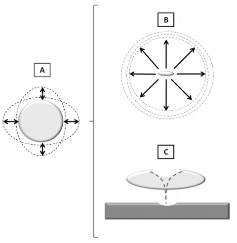 Figure I.5  –  Figure adapted from [126]. A) The cavitation bubbles oscillations forms a hot spot  with  temperature  of  5000˚C  and  pressure  of  1000  atm