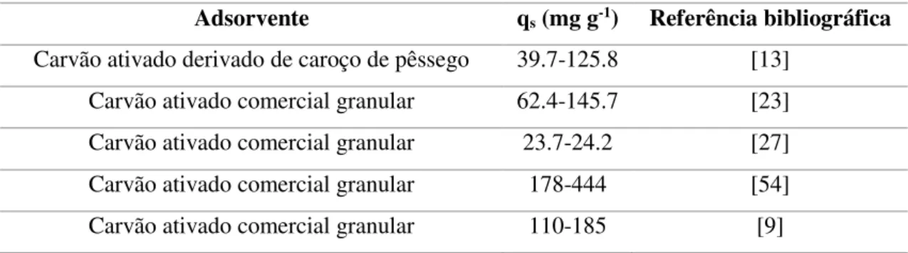 Tabela 1-2 - Estudos de adsorção de DCF em coluna de leito fixo.