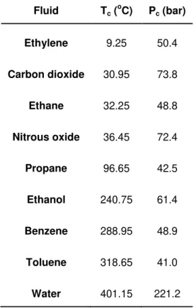 Table 1.3  –  Critical parameters of several fluids 49 Fluid  T c  ( o C)  P c  (bar)  Ethylene  9.25  50.4  Carbon dioxide  30.95  73.8  Ethane  32.25  48.8  Nitrous oxide  36.45  72.4  Propane  96.65  42.5  Ethanol  240.75  61.4  Benzene  288.95  48.9  T