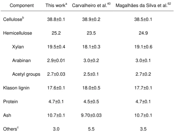 Table 4.1 – Macromolecular composition of wheat straw (% of dry weight)  Component  This work a  Carvalheiro et al