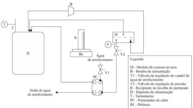 Figura 2.3  –  Diagrama processual do sistema de osmose inversa em modo concentração 