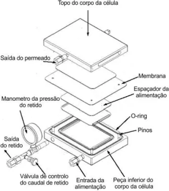 Figura 2.4  –  Constituição do corpo da célula adaptado de GE Water &amp; Process Technologies, (2009)  Após  a  colocação  da  membrana  no  módulo  procede-se  à  compactação  da  membrana