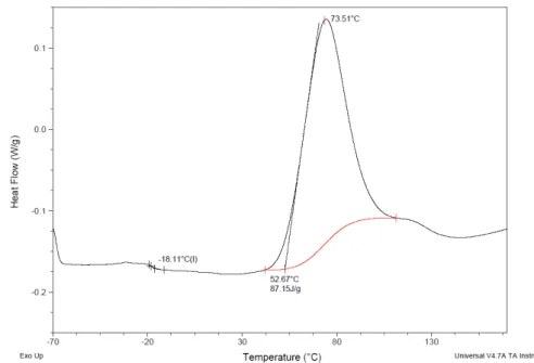 Figure III.20 and Figure III.21 show the two DSC heating cycles for oligomer AP. 