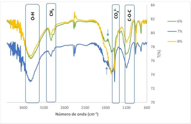 Figura 3.1-Espectros de infravermelho de membranas a diferentes percentagens de reticulação 