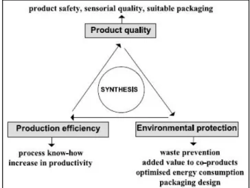 Figure 1 - The global concept of food and food related products production.  5