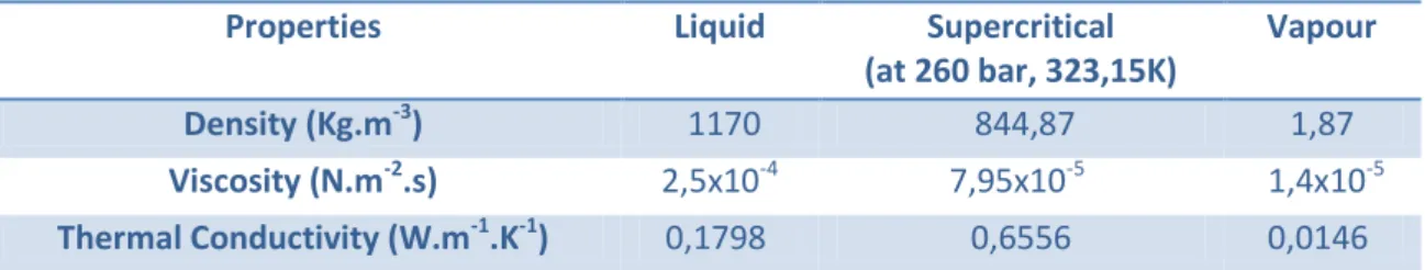 Table 6 - Carbon dioxide properties as a liquid, supercritical fluid and vapour.  54