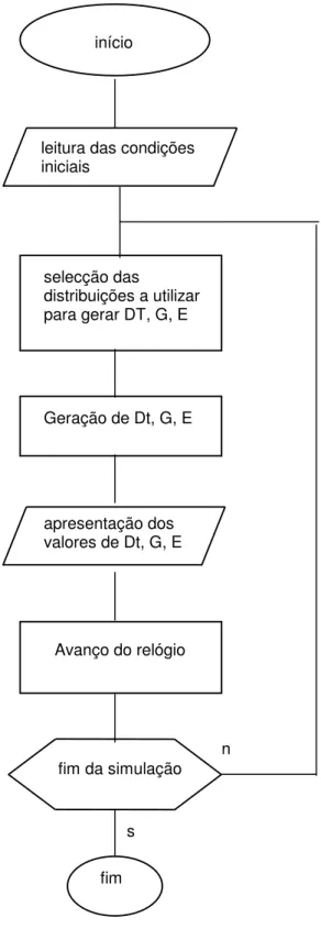 Figura  2.1.2.2 - Fluxograma representativo da simulação do processo de ocorrências sísmicas na  Península Ibérica 
