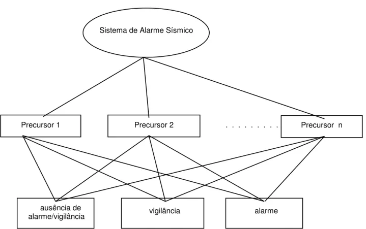 Figura 2.3.1 - Representação do Sistema de Alarme Sísmico proposto Sistema de Alarme Sísmico 