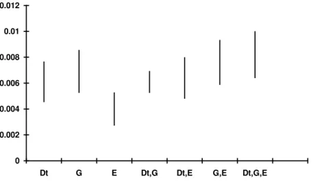 Figura 3.2.2.2 - Intervalo de confiança para a proporção de sismos com magnitude G ≥ 5 