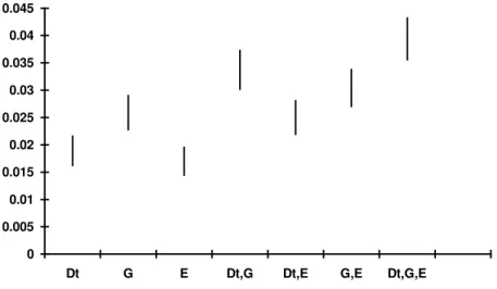 Figura 3.2.2.4 - Intervalo de confiança para a proporção de sismos com magnitude G ≥ 5 