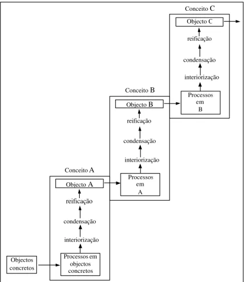 Figura 2.2 – Modelo geral de formação de conceitos (Sfard, 1991, p. 22) 