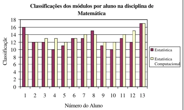Figura 3.14 – Classificações dos módulos da disciplina de Matemática