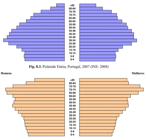 Fig. 0.4. Pirâmide Etária, Portugal, 2050 (INE: 2008)                                                             