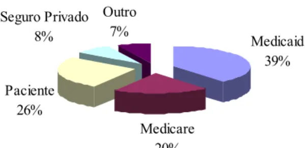 Gráfico I.1. Nível de financiamento da cobertura de dependência (Feder: 2000). 