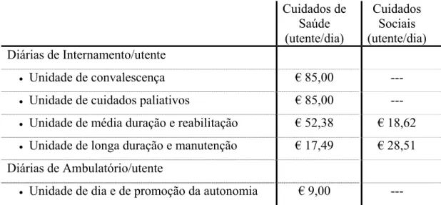Tabela I.2.  Preços, por utente e por dia, dos cuidados de saúde e apoio social   prestados pela RNCCI 