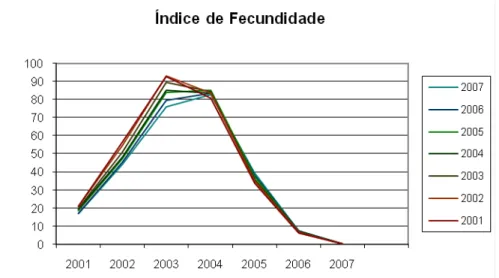 Figura 2 – Índice de fecundidade ( (INE, 2008), estatísticas demográficas)  