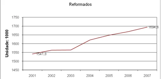 Figura 4 – Evolução de Pensionistas (Fonte: INE, inquérito ao emprego, Fevereiro de 2008)  