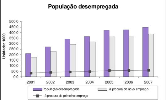 Figura 8 – População desempregada (Fonte: INE) 