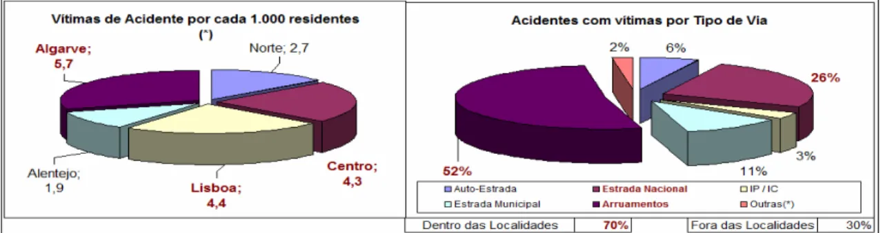 Figura 1-5 - Zona e localização dos acidentes Automóvel com vítimas em 2007 