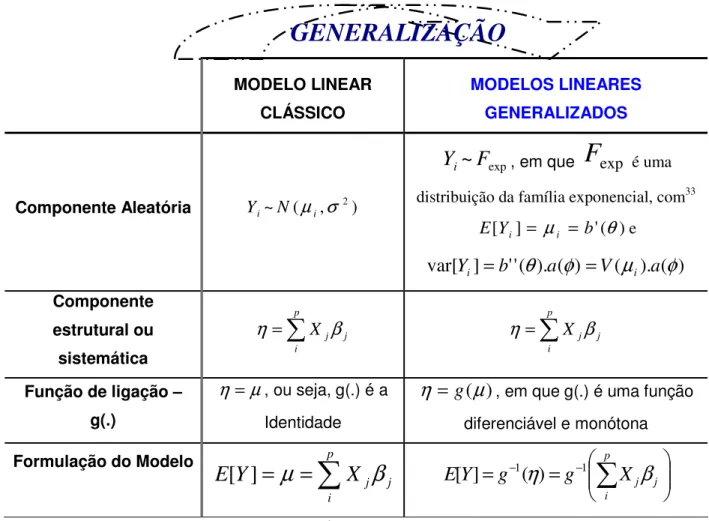 Tabela 4.1 - Do Modelo Linear Clássico aos Modelos Lineares Generalizados 