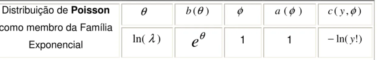 Tabela 5.1 - A Distribuição de Poisson na Família Exponencial