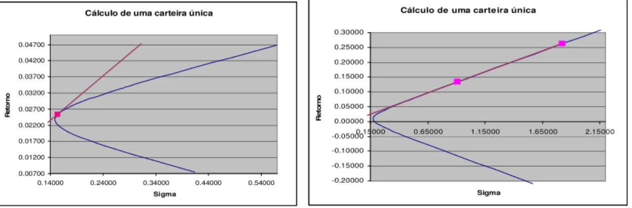 Figura 6 – Gráfico que representa a carteira única para as matérias-primas e para as acções, respectivamente 