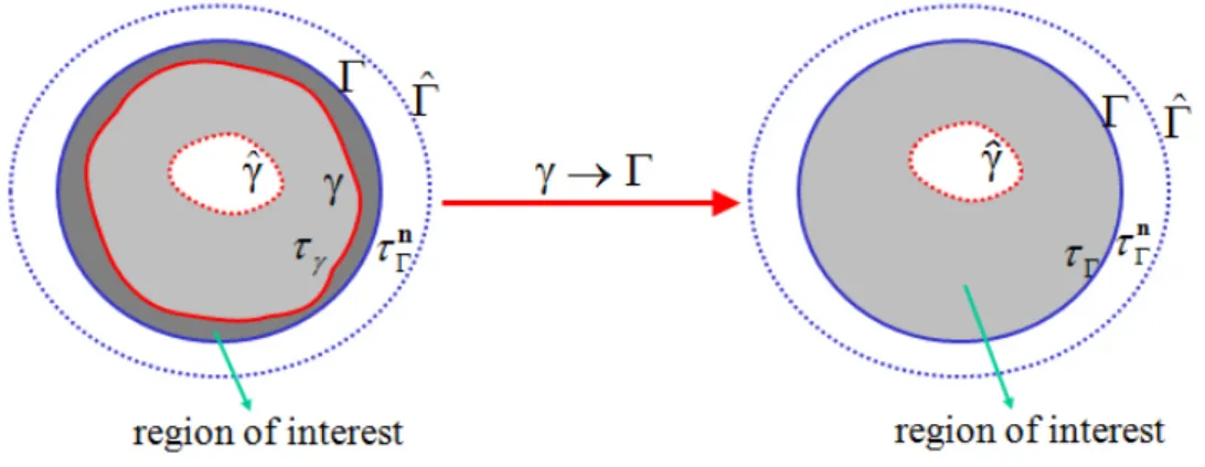 Figure 4.12: Limit situation where the operator matrix arising from the direct MFS (on the left), M (Γ, γ), formally tends to M (Γ, Γ), the matrix arising from the KKM, used as a Cauchy solver in a diﬀerent region of interest (on the right).