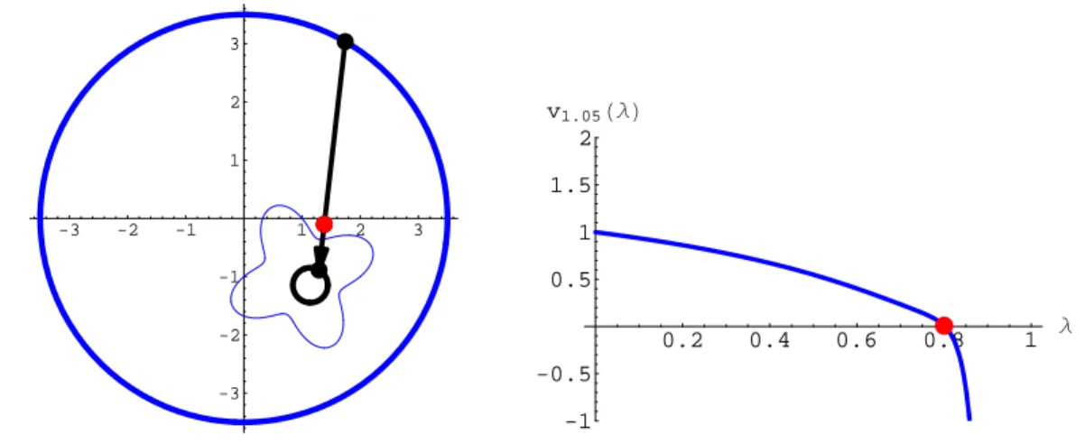 Figure 4.15: Left– segment deﬁned by two points on Γ and b γ 2 (black dots). Right–