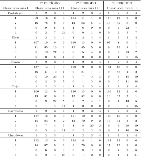 Tab. 7.2: Tabelas de contingˆencia com duas dimens˜oes: frequˆencias observadas para Por- Por-talegre, Elvas, ´ Evora, Beja, Barrancos e Almodˆ ovar