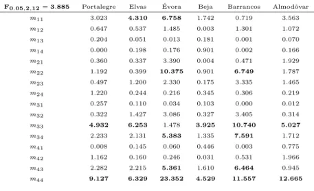 Tab. 7.5: Valores da estat´ıstica F para Portalegre, Elvas, ´ Evora, Beja, Barrancos e Al- Al-modˆ ovar