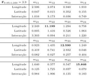 Tab. 8.2: Valores das estat´ısticas F ( h ) para as diferentes frequˆencias esperadas do n´ umero de transi¸c˜oes entre classes de seca