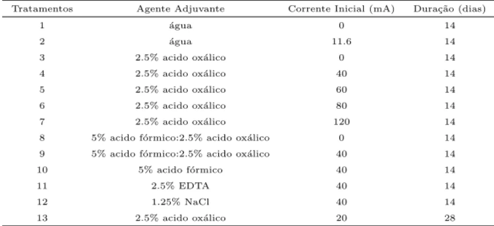 Tab. 9.1: Tratamentos (condi¸c˜oes experimentais)