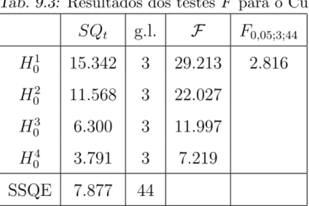 Tab. 9.3: Resultados dos testes F para o Cu SQ t g.l. F F 0,05;3;44 H 0 1 15.342 3 29.213 2.816 H 0 2 11.568 3 22.027 H 0 3 6.300 3 11.997 H 0 4 3.791 3 7.219 SSQE 7.877 44