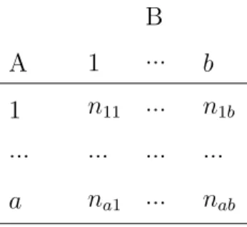 Tab. 2.1: Tabela de contingˆencia com 2 dimens˜ oes B