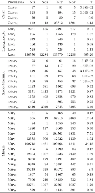 Tabela 3.6: Resolu¸c˜ ao dos problemas utilizando o algoritmo Enumerativo Param´etrico