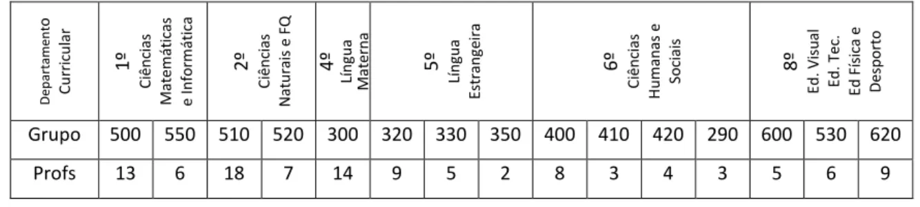 Tabela 4.1. Distribuição dos professores da escola por grupo disciplinar 