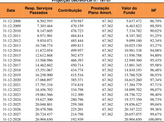 Gráfico 5.8.: Responsabilidades com serviços passados - IPC a 4% 