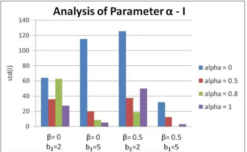 Figure 4.44: Influence of    in fitness function  I  standard deviation 