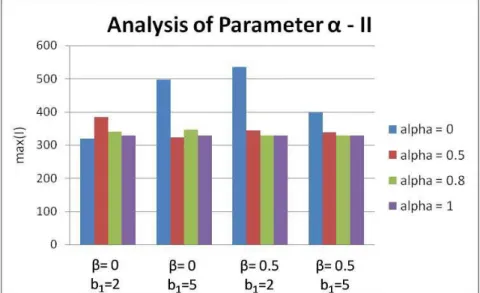 Figure 4.45: Influence of   in best results obtained for fitness function  I